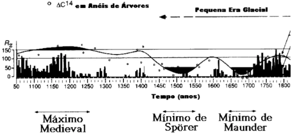 Figura 11. Comparac¸˜ao entre a s´erie de 14 C de Stuiver e Quay (1980) e o n´umero de Manchas Solares de Wolf calculado por Rigozo et al.