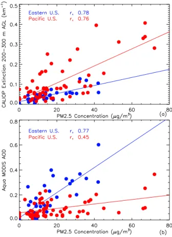 Figure 10. For the eastern (in blue) and Pacific (in red) US time zones, 2-year (2008–2009) scatterplots of hourly PM 2.5  concentra-tions versus (a) cloud-free 5 km CALIOP dry mass 0.532 µm  extinc-tion at the 200–300 m a.g.l