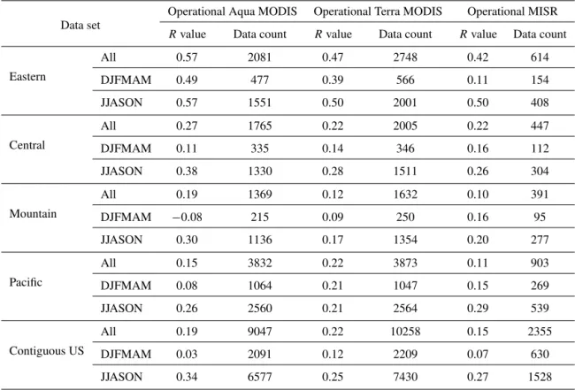 Table 1. Correlation coefficients and data counts of the daily 1 ◦ × 1 ◦ average operational/DA Aqua/Terra MODIS and MISR AOD/daily PM 2.5 collocation analyses for the eastern, central, mountain, and Pacific time zones and contiguous United States total fo