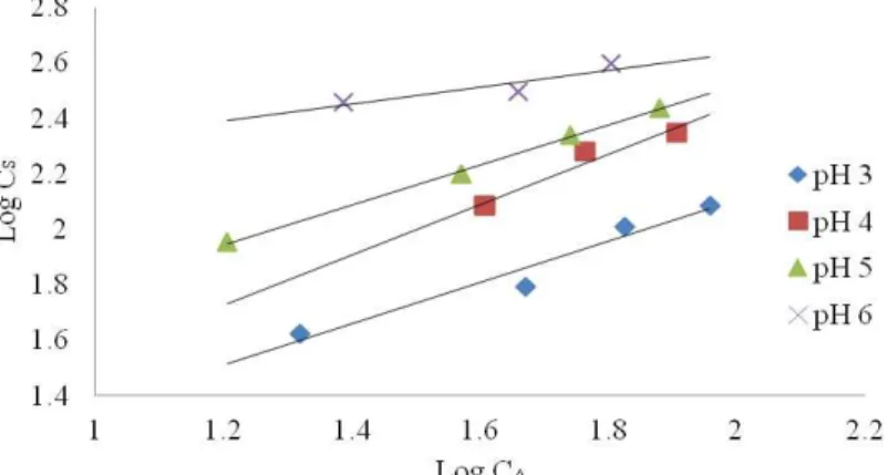 Fig. 8. Freundlich plot for Ni ++  on  Rhizomucor tauricus  beads at different pH values 