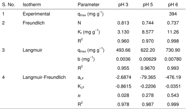 Table 3. The Constants Obtained From the Isotherm Models at Different Initial  pH Values 