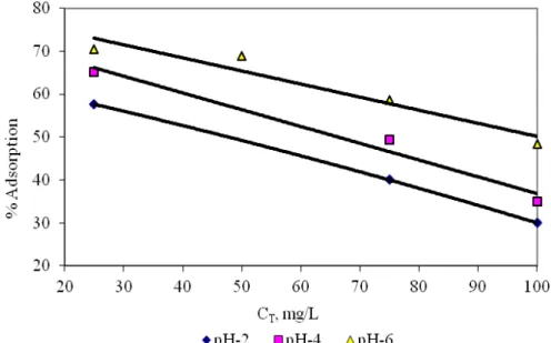 Figure  3  shows  the  variation  of  percent  adsorption  with  total  metal  concentration