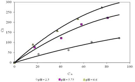 Fig. 5. C A  vs. C S  of  Rhizomucor tauricus  at L/S-10 and at 30 ºC 
