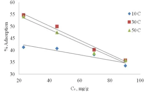 Fig. 6. Effect of temperature on the adsorption of Ni(II) at pH 6 