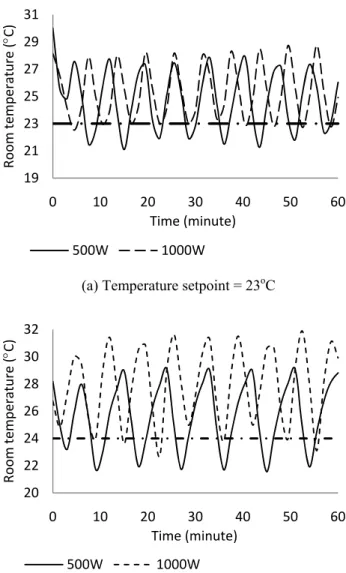 Fig.  5  Steady  state  room  temperature  and  energy  consumption  at  various  frequencies 