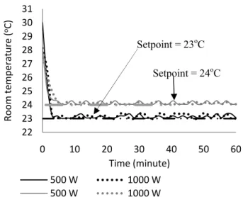 Fig. 7 Room temperature responses with FLC 