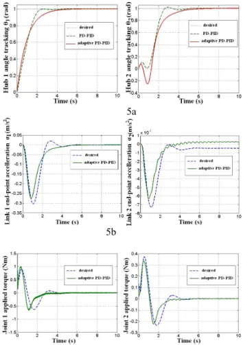 Figure 6: Time history of unit step input with white noise  disturbance 