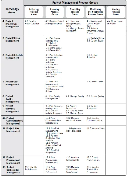 Tabela 1 - Grupos de processos e áreas de conhecimento segundo o PMBOK   (PMI, 2017) 