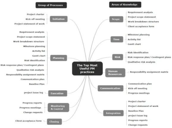 Figura 2 - As 20 principais práticas mais úteis por grupo de processos e áreas de conhecimento  (Fernandes et al., 2013) 