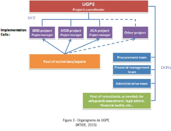 Figura 3 - Organigrama da UGPE  (MTIDE, 2015) 