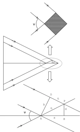 Figura 1. Diagrama mostrando a regi˜ao de intersecc¸˜ao entre dois feixes laser de diˆametros b num ˆangulo de cruzamento ψ.