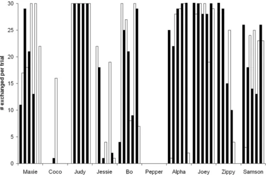 Figure 2. The number of exchanges by each subject at Bastrop in each of the 10 sessions in which they could exchange a piece of cucumber for a grape (30 exchanges were possible for each session)