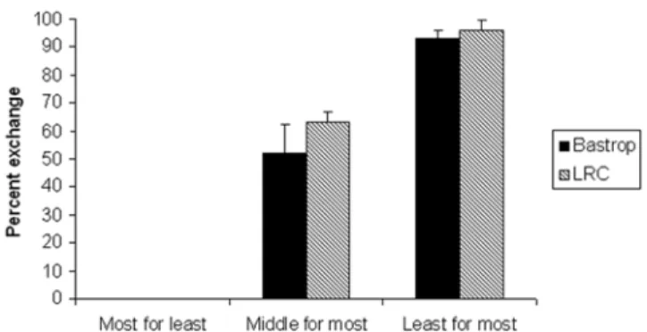 Figure 3. A comparison of the percent ( 6 SE) of exchange behavior of the Bastrop and LRC subjects, showing very similar behavior between the enculturated (LRC) and non-enculturated (Bastrop) chimpanzees