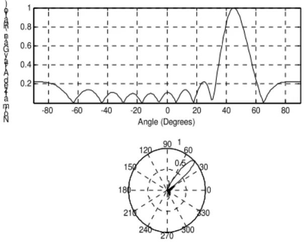 Fig. 2 .      Beam Steering of LMS adaptive antenna   array                      having    x =30 ˚ ;  M =5  -80 -60 -40 -20 0 20 40 60 800.20.40.60.81 Angle (Degrees)Normalized AarrGy ainRao(ti)   0.5  1 30 210 60 240 90 270120 300150 3301800