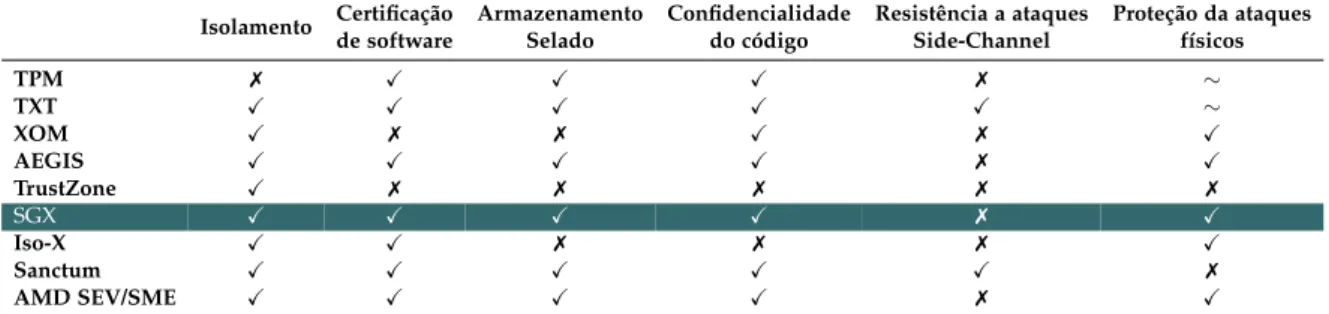 Tabela 1: Comparac¸˜ao de algumas arquiteturas de computac¸˜ao confi´avel baseadas em hardware 3 e 7 indicam o suporte ou n˜ao da funcionalidade e ⇠ indica suporte parcial