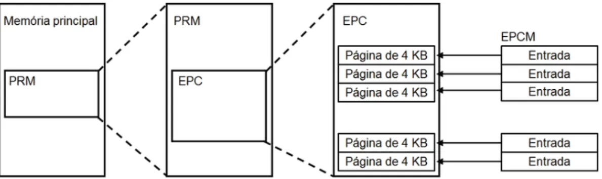 Figura 2: Mem´oria do SGX (Adaptado de Costan and Devadas)