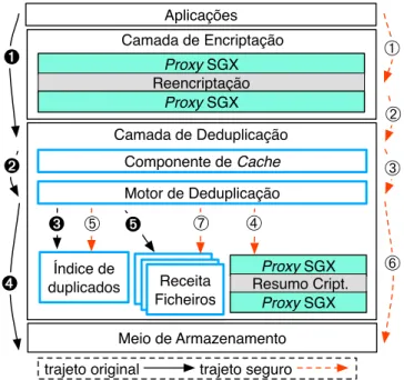 Figura 6: Componentes de reencriptac¸˜ao e deduplicac¸˜ao e fluxo de operac¸˜oes do TrustFS Primeiramente, os pedidos de escrita de um ficheiro s˜ao intercetados e o ficheiro ´e  divi-dido em blocos de tamanho fixo