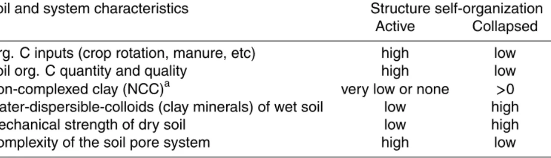Table 2. Soil and system characteristics for soils with clay minerals interacting with OM in a self-organized manner and for soils below a critical threshold of OM.