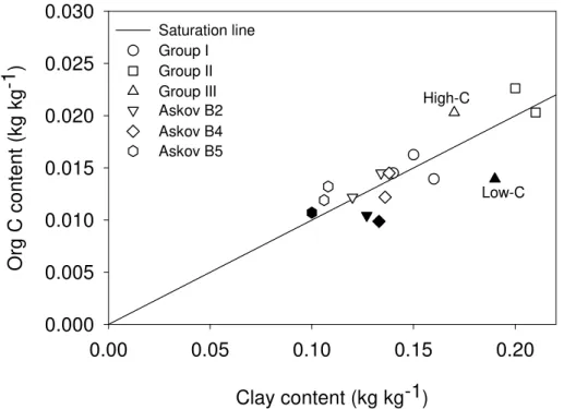 Fig. 1. Relation between the content of clay and OC for a range of Danish soils with di ff erent soil management