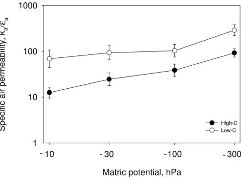 Fig. 5. Specific air permeability (k a /ε a ) at four soil-water matric potentials. Based on data from Schjønning et al