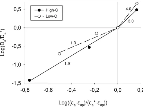 Fig. 6. Normalized relative gas di ff usivity, D p /D ∗ 0 , plotted towards normalized air-filled porosity active in the di ff usion process, (ε a − ε ap )/(ε ∗ a − ε ap ), in a log-log presentation as suggested by Moldrup et al