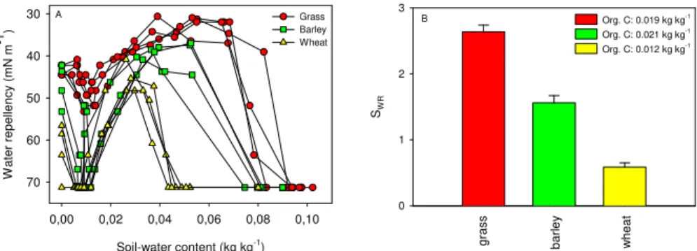 Fig. 9. (A) Soil water repellency versus gravimetric soil-water content curves for three selected crop types grown on the same coarse-textured sandy soil type