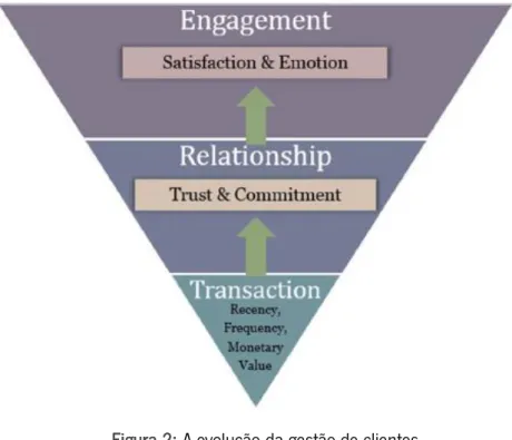 Figura 2: A evolução da gestão de clientes  Fonte: Pansari &amp; Kumar, (2017) na p. 1 