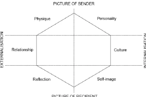 Figura 3: Prisma da identidade de marca  Fonte: Kapferer, J. (1989) na p. 4 