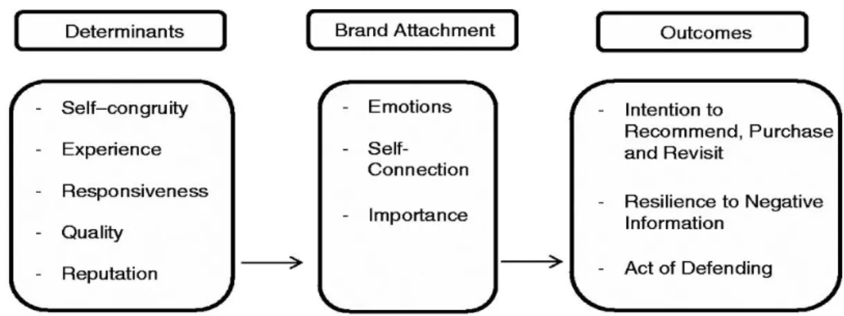 Figura 4: Modelo dos determinantes e resultados do brand attachment  Fonte: Japutra, Ekinci &amp; Simkin, (2014) na p