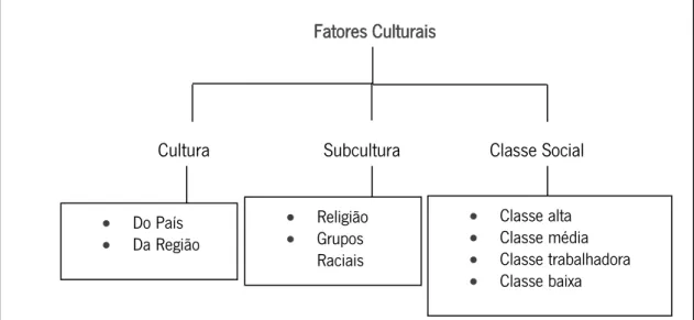 Figura 6: Elaboração própria com base nos dados de Kotler &amp; Armstrong, (2007)  Fonte: Kotler &amp; Armstrong, (2007) 