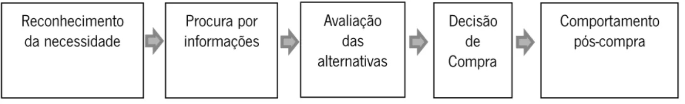 Figura 8: Processo de decisão do comprador  Fonte: Kotler &amp; Armstrong 2007 