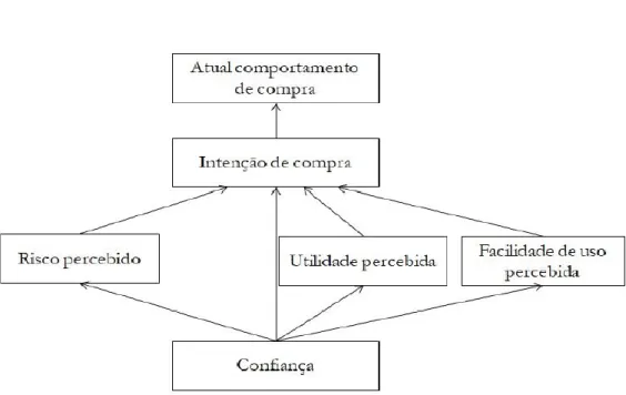 Figura 10: Aceitação do consumidor ao comércio eletrónico: A integrando da confiança e risco com a  tecnologia 