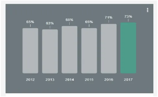 Figura 12: Percentagem de pessoas que tem acesso à internet em Portugal  Fonte: Consumer Barometer 