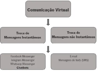 Figura 1.1 - Tipos de comunicação virtual e exemplos. 