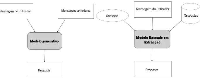 Figura 2.2 - Estrutura  dos modelos generativos e baseados em extracção, passíveis de serem implmentados num  Chatbot