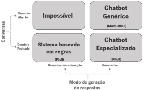 Figura 2.3 - Graus de dificuldade associados ao desenvolvimento dos diferentes tipos de sistemas conversacionais