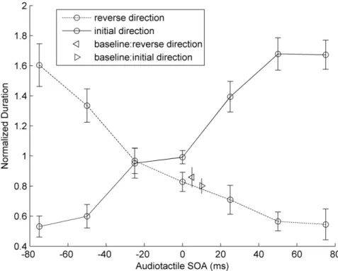 Figure 3 presents the mean phase durations for ‘‘initial- ‘‘initial-direction’’ and ‘‘reverse-‘‘initial-direction’’ responses as a function of the (variable) audiotactile SOA