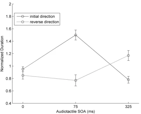 Figure 4. Normalized phase durations of tactile apparent motion in Experiment 3. Normalized phase durations (and associated standard errors) of tactile apparent motion as a function of audiotactile SOA with a half-pairing audiotactile stream