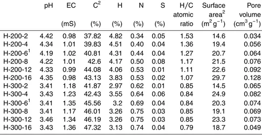 Table 2. Characterization of the hydrochar samples obtained at 200 and 300 ◦ C.