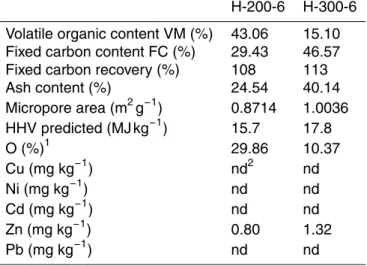 Table 3. Properties of hydrochar samples H-200-6 and H-300-6.