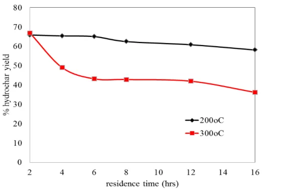 Fig. 1. Hydrochar yields.