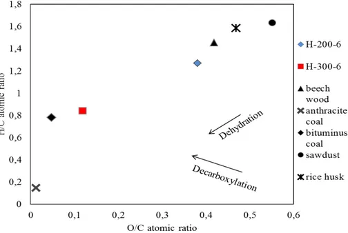 Fig. 2. Van Krevelen diagram showing the position of H-200-6 and H-300-6 hydrochars among known fuels and biomass materials.