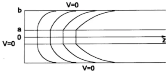 Figura 1. Cabo co-axial semi-infinito, formado do condutor re- re-sistivo central ao longo do eixo z, de condutividade g