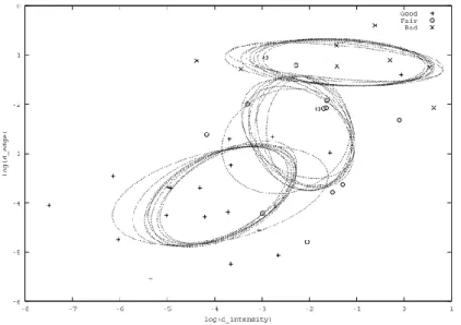 Figure 3-4 Scatter plot showing the separability of the three classes “Good image”, “Fair image” and “Bad image” 
