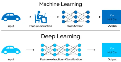 Figure 4-2 Comparison between Machine Learning and Deep Learning. Adapted from [34]). 