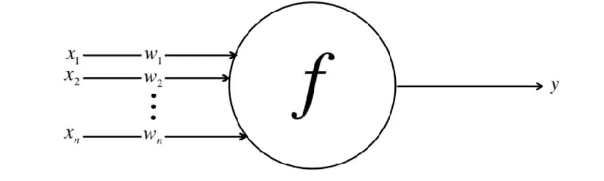 Figure 4-4 Representation of a neuron in an artificial neural network Adapted from [33].