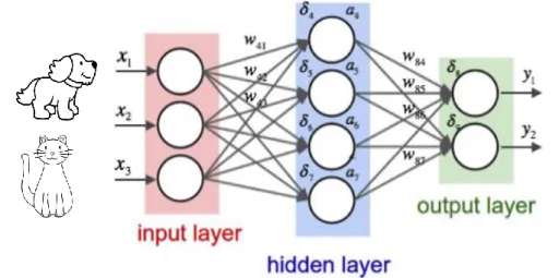 Figure 4-5 Example of an Artificial neural network, with three layers. 