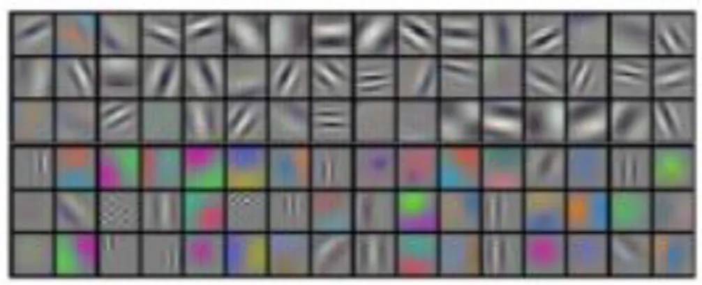 Figure 4-12  96 convolutional kernels of size 11×11×3 learned by the first  convolutional layer on the 224×224×3 input images