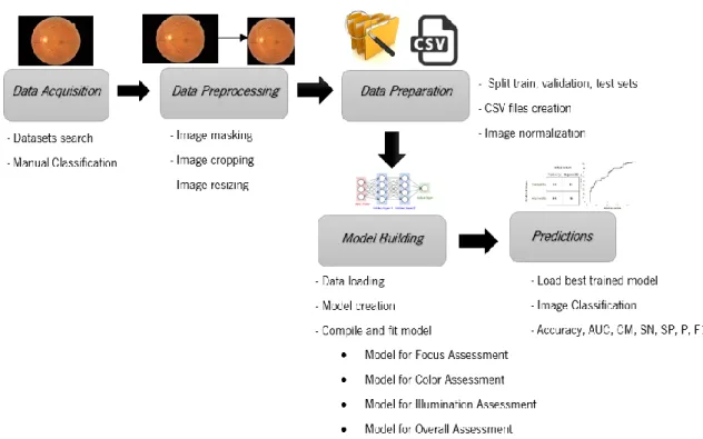 Figure 5-1 Methodology pipeline applied to automated retinal image quality assessment using a Deep Learning  approach