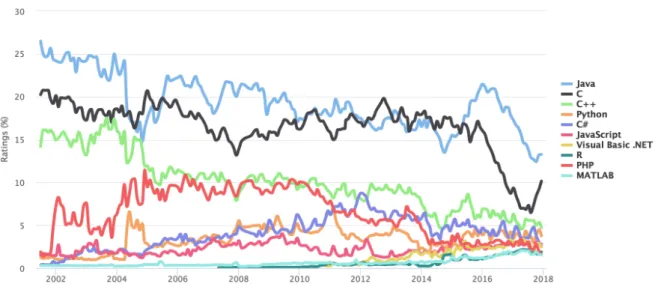 Figure 1 .: Programming languages popularity since 2002 , by (TIOBE).